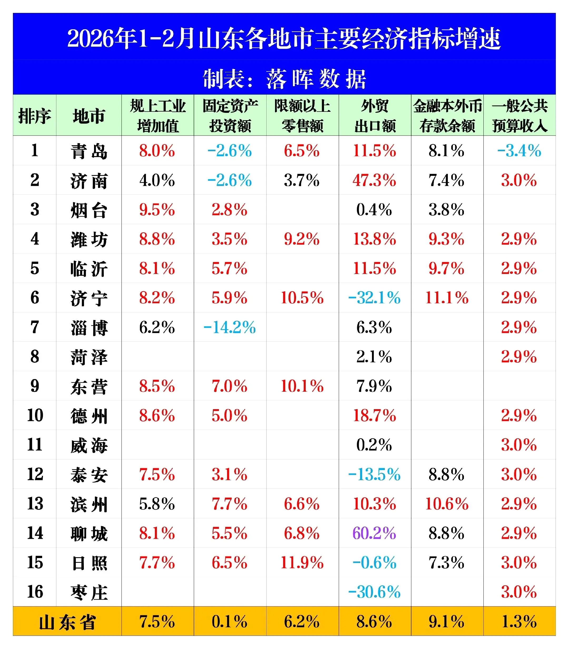 2026年1-2月山东各地市主要经济指标