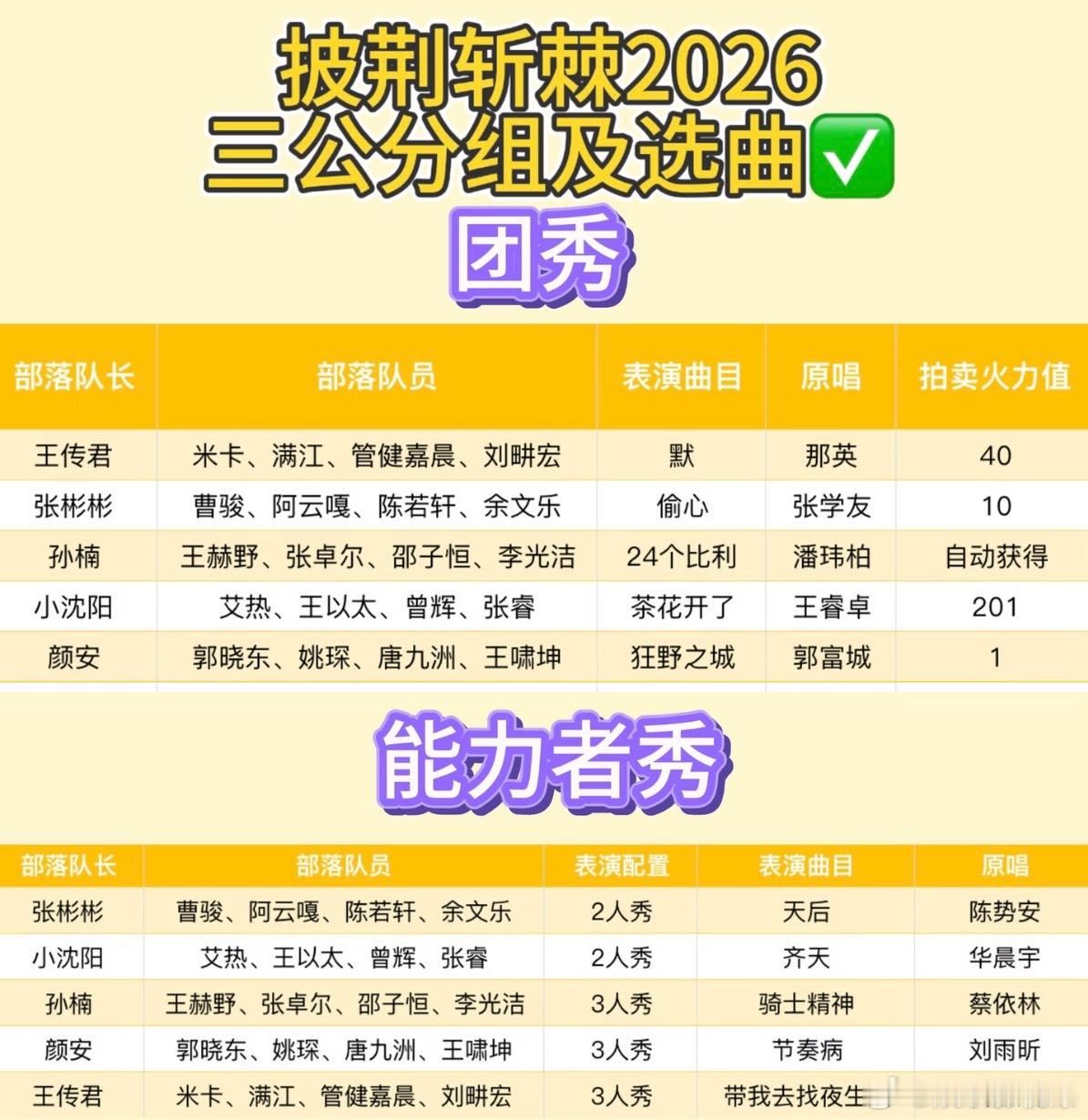 曝刘雨昕节奏病为披哥三公选曲网传披哥三公可选刘雨昕《节奏病》。强律动特别适合竞技
