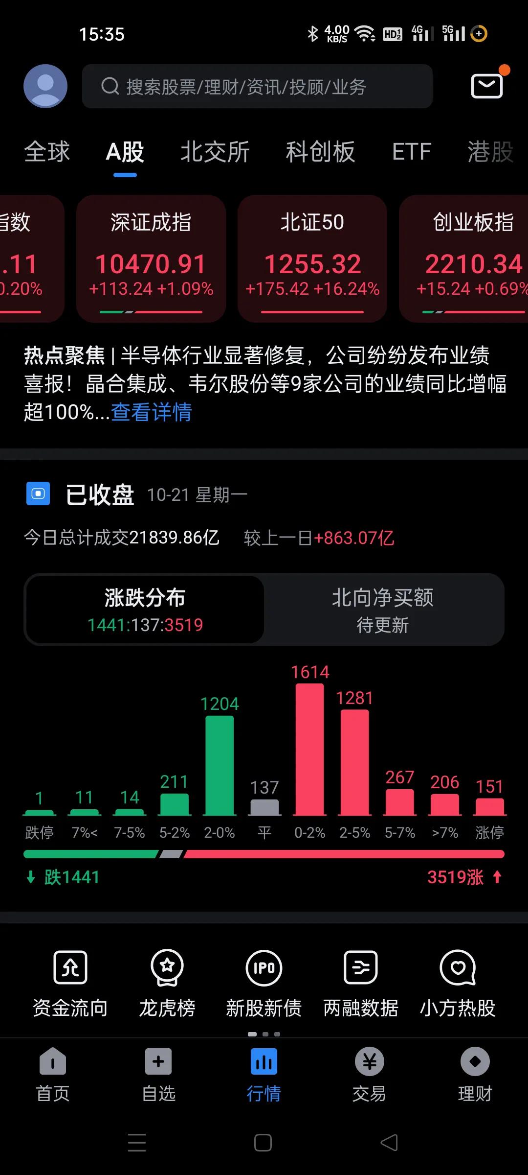 下午除了北证。全线回落。
北证新高了，今天还是暴涨。
半导体今天也是近期新高，不