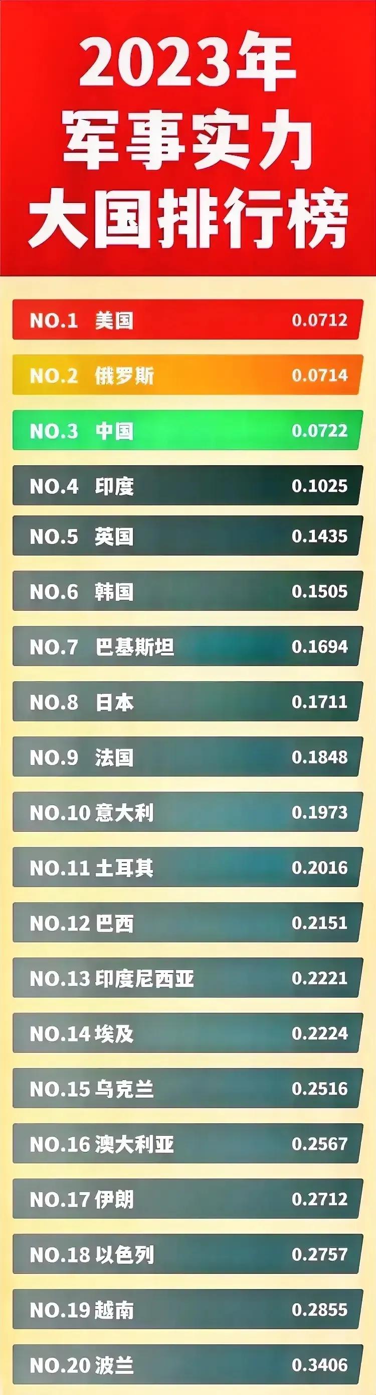 2023年：美国军事第一；
2023年：俄罗斯军事第二；
2023年：中国军事第