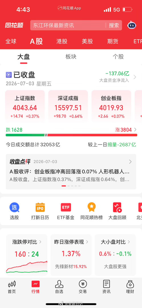 A股止跌反弹！冲高回落暗藏隐患，后市重点看这两大方向宝子们，周五的A股总算稳住阵