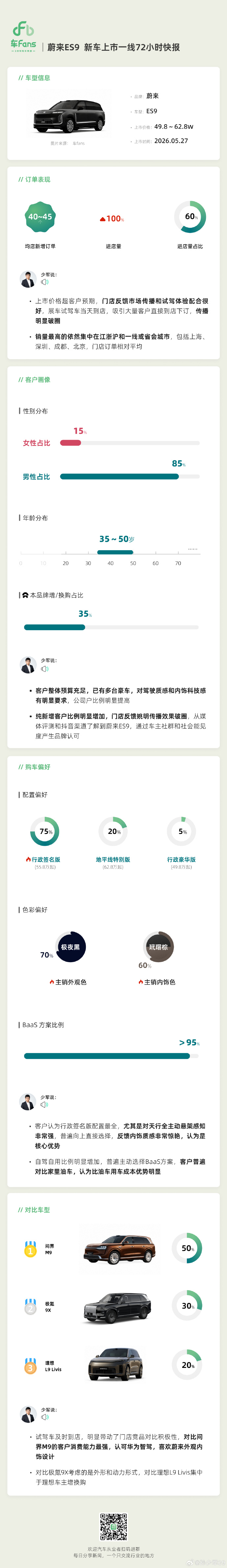 盘点下孙少军老师的ES9快报。通过快报的数据，可以确认蔚来ES9是一款成功的车型