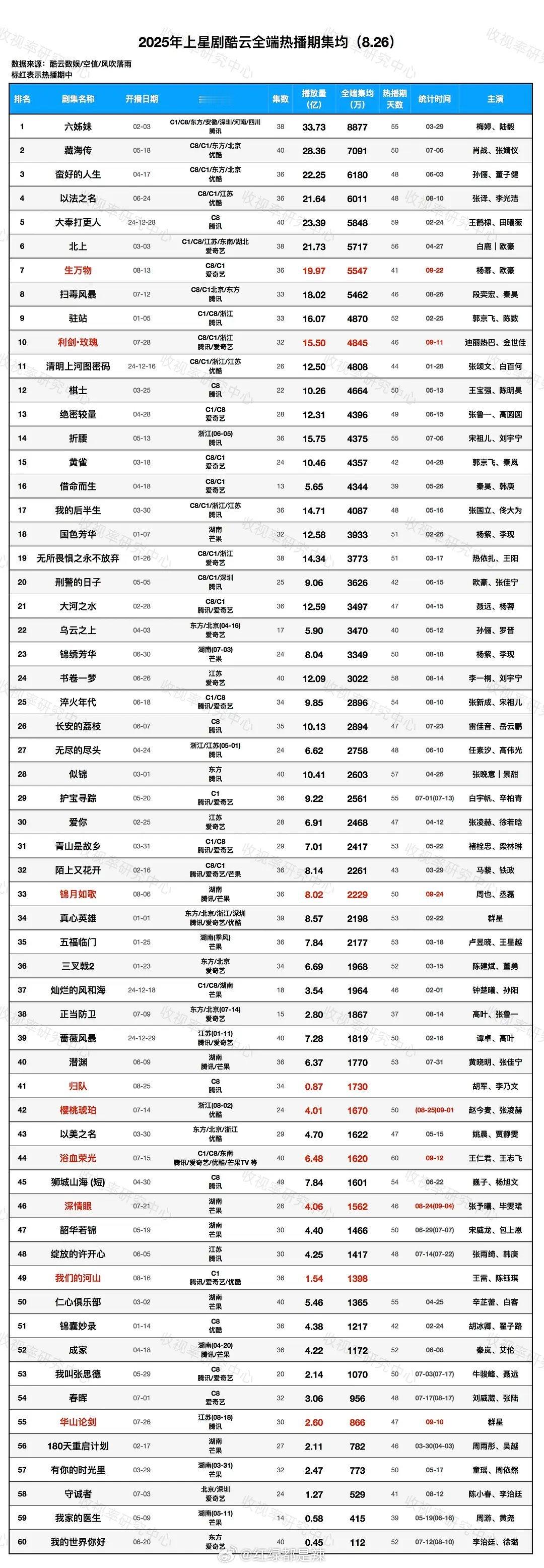 2025上星剧酷云全端热播期集均 ​​​