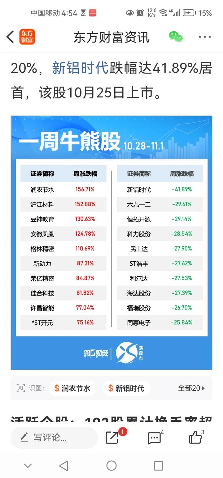傍晚传来三大重要消息，可能影响接下来A股相关走势。消息一，北交所一周牛熊股出炉。