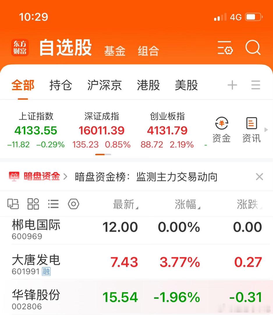 兄弟们，郴电国际今天同样不要恋战逐步出手上三支票：郴电国际，大唐发电，华峰股份都