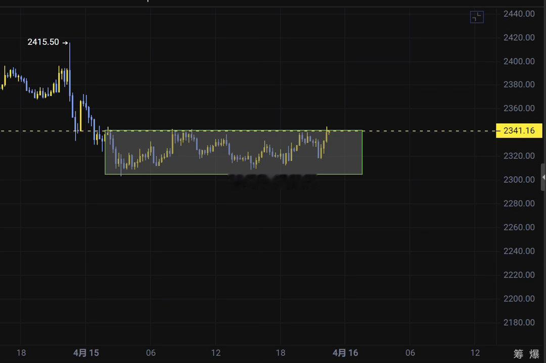 今天行情有点墨迹啊，都大晚上了…