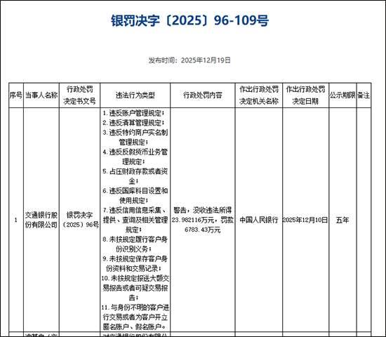 12月19日这一天，金融圈可“热闹”了，三家银行收到千万级罚单，合计被罚超亿元。