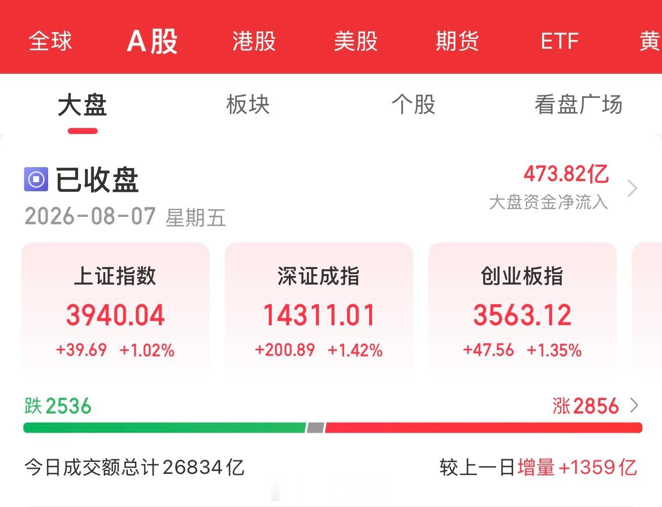 【8月7日盘后总结】📊📊 指数表现A股三大指数今日集体上涨，沪指低开高走收涨