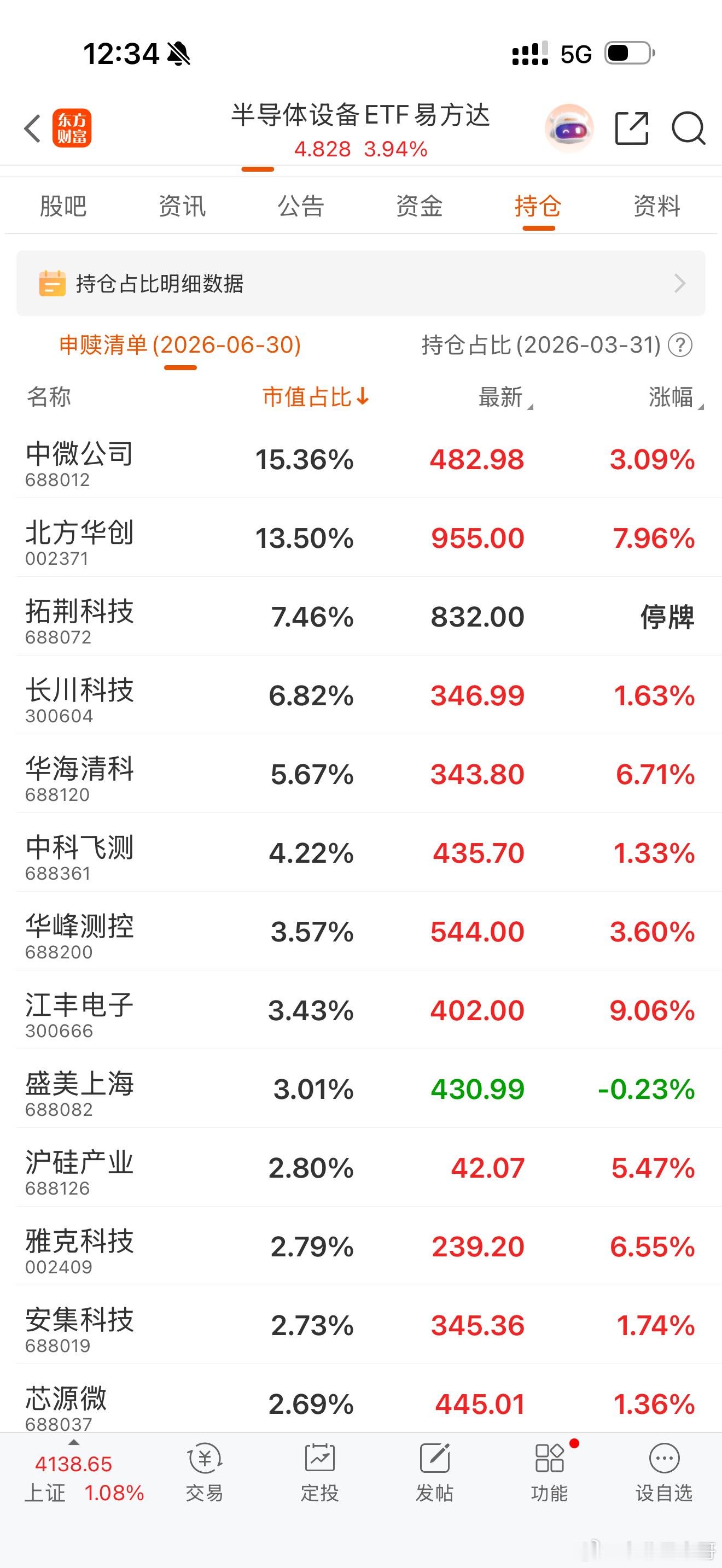 鬼哥一直强调，买不来科创板就买入半导体设备ETF159558！无论你们是否合作，