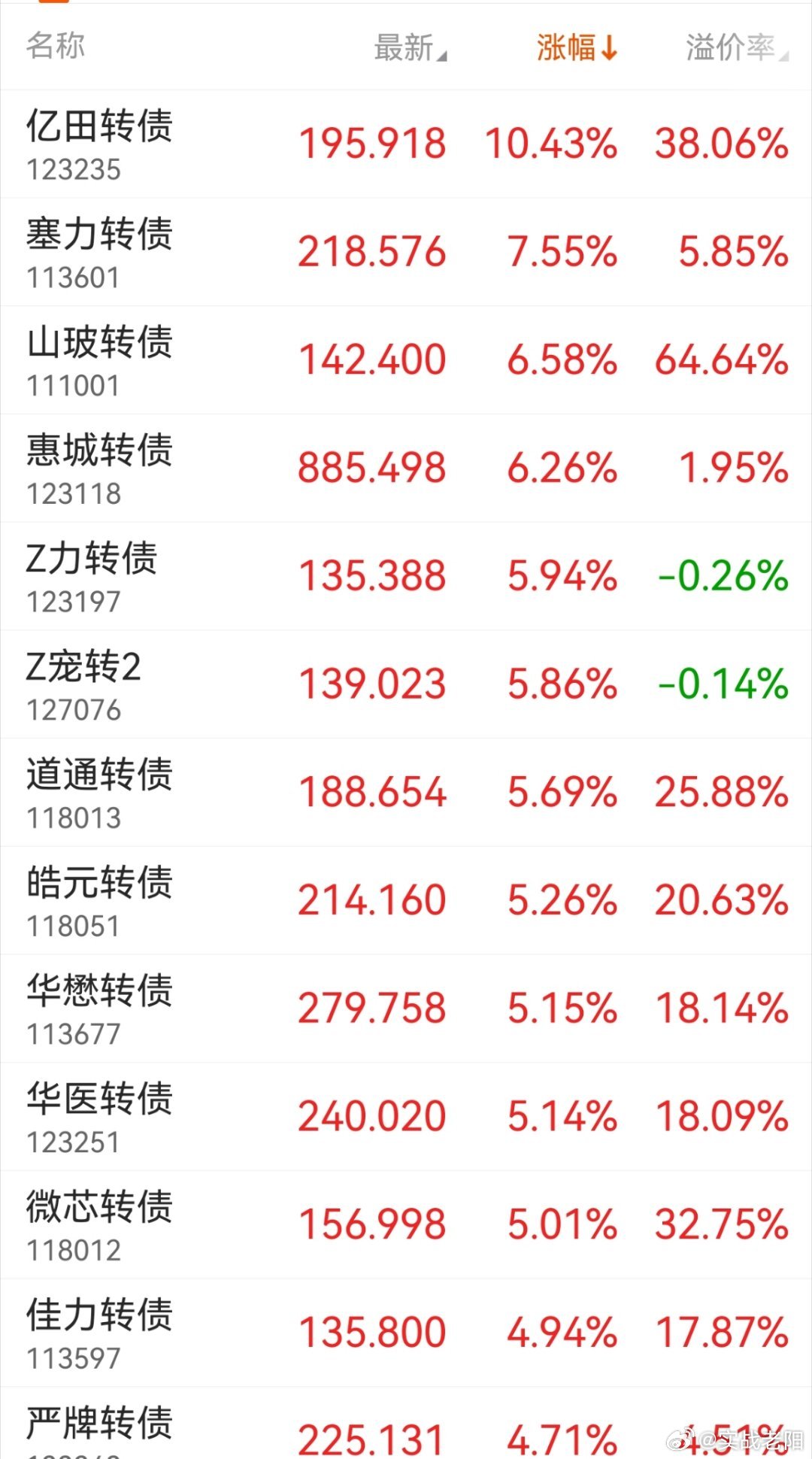 今天涨的好的大部分都是前面跌的比较多的，很多都是深跌的。看似很火热的行情，其实真
