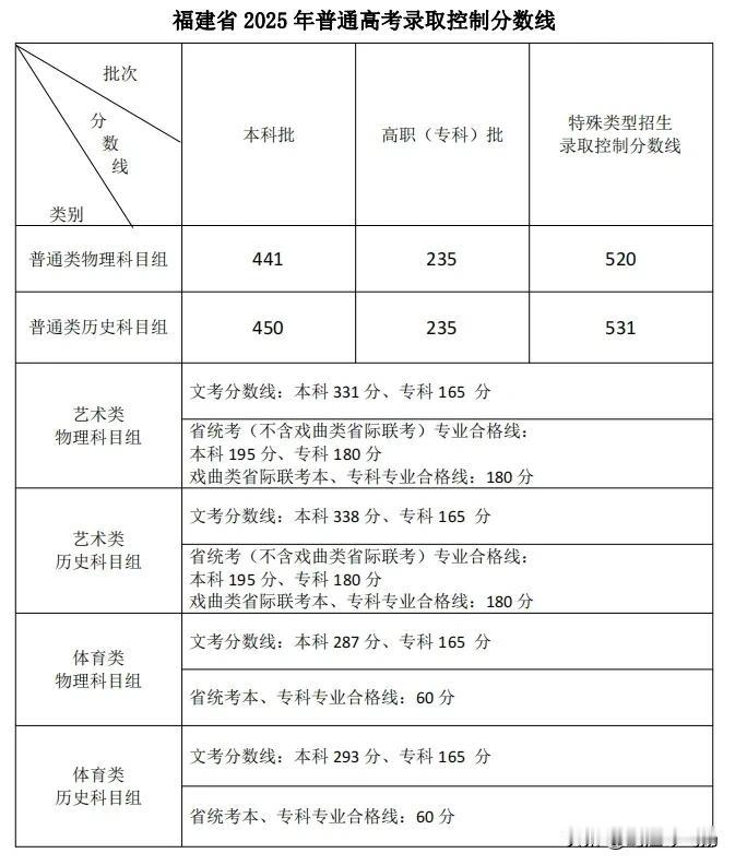 6.24福建高考切分线来了！
可查分了！[可爱]高考录取分数 高考分控线