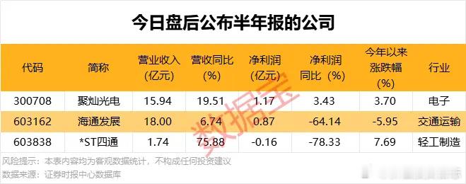 价值投资日志[超话] 3家公司公布半年度业绩报告据数据宝统计，今日盘后，共有3家