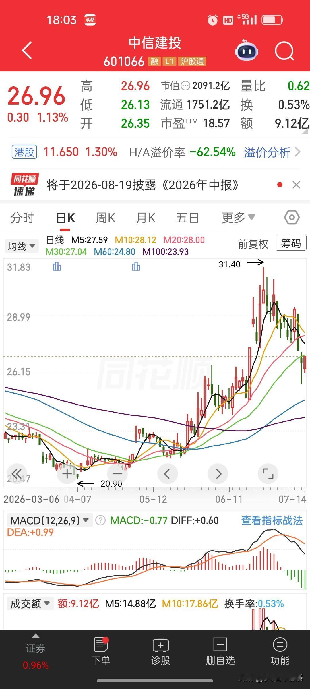 盘后重磅预增公告出炉！中信建投业绩大幅增长，股价却冲高回落怎么看？
 
 
中信