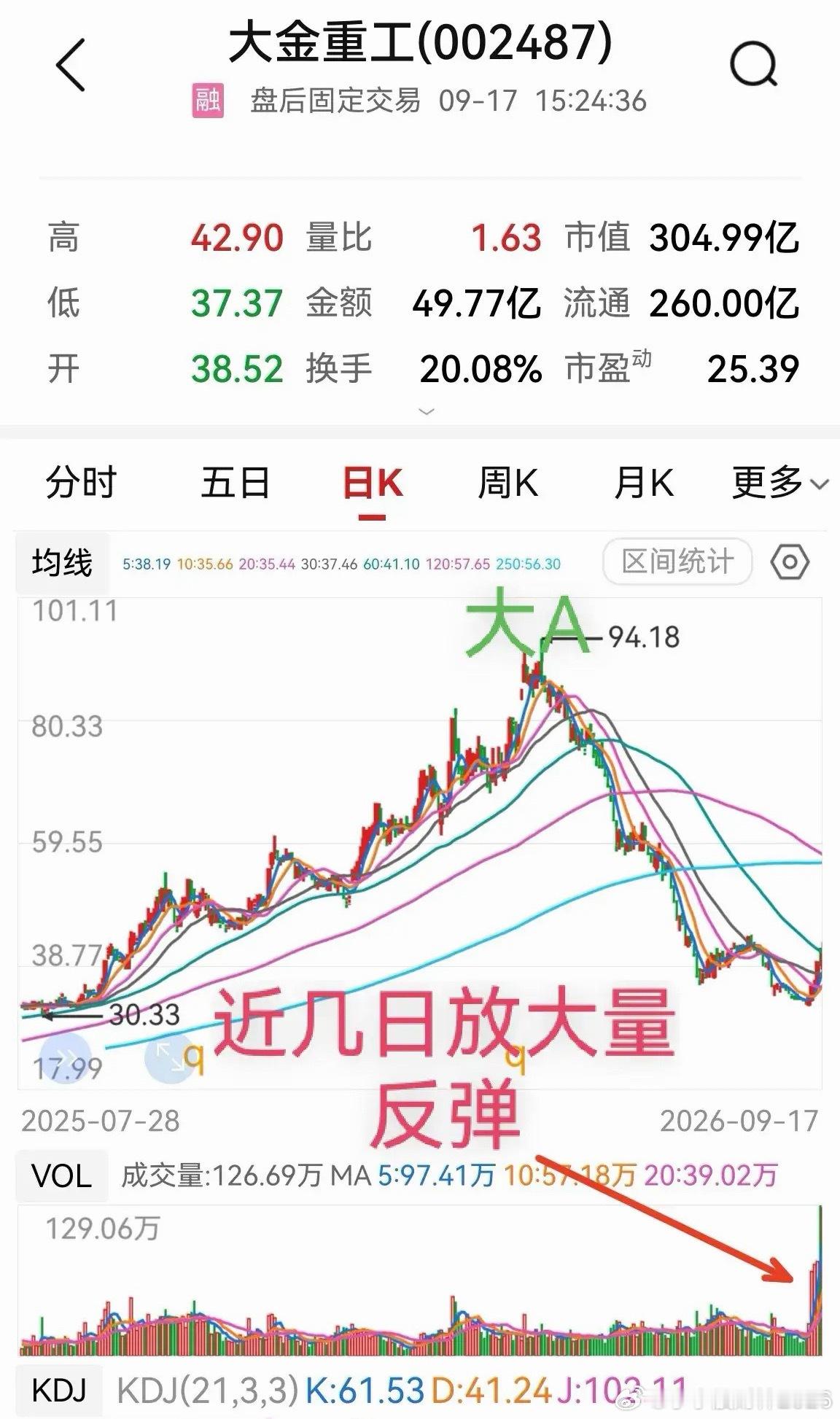 大金重工，主力够狠，四个月一口气跌65%。如果再看看主力是如何从幼苗开始培养的，