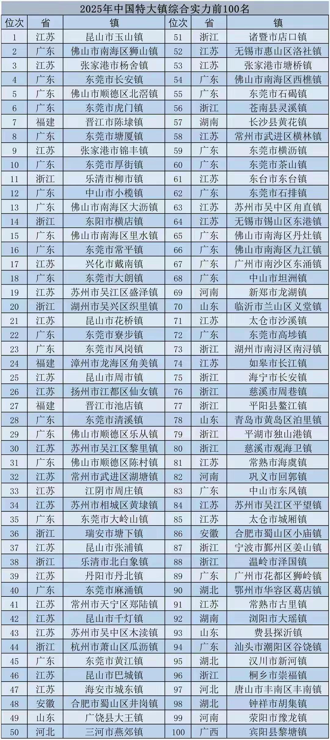 2025年中国特大镇综合实力前100名榜单出炉，广东独占20个镇！


在202