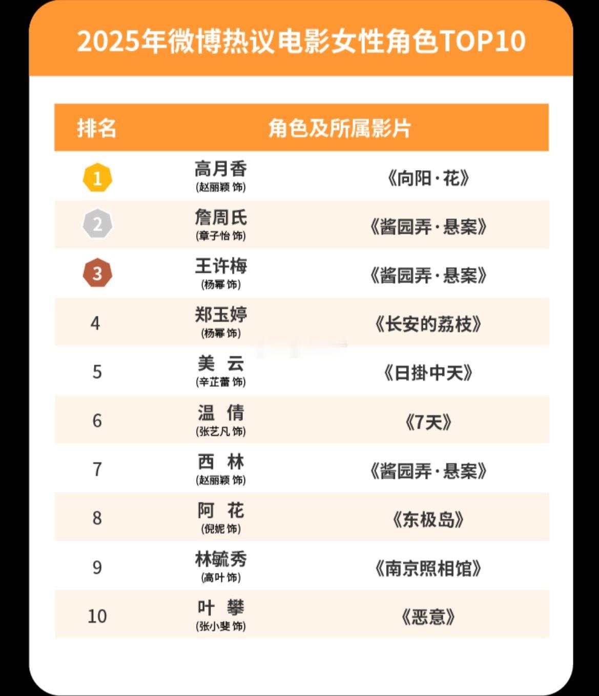微博娱乐白皮书2025年微博热议电影女性角色TOP10:1高月香（赵丽颖饰）《向