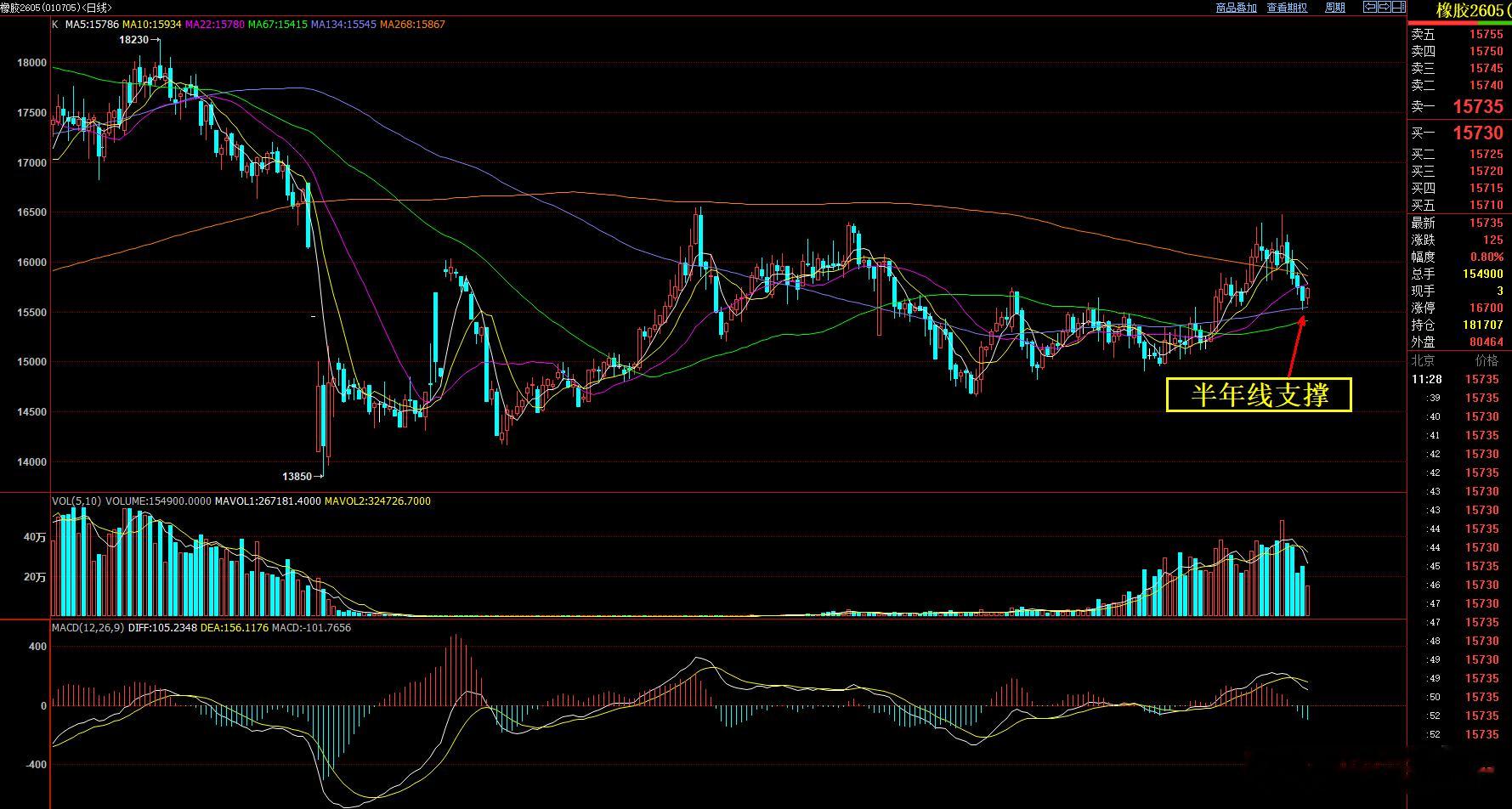 橡胶回踩半年线反弹  只能按短线反弹节奏考虑，不要期望太高  做好及时离场就可以