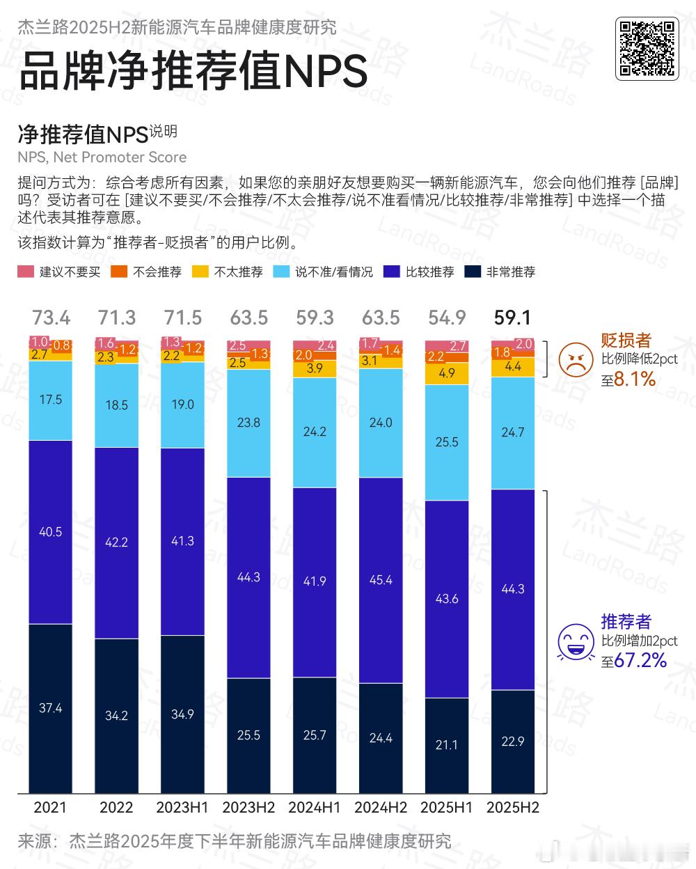 杰兰路发布 2025 年下半年新能源汽车品牌健康度研究 ( NPS 篇)- 品牌