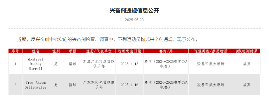 #吉伦沃特因兴奋剂违规被禁赛3个月#【吉伦沃特因兴奋剂违规被中国篮协禁赛3个月】
