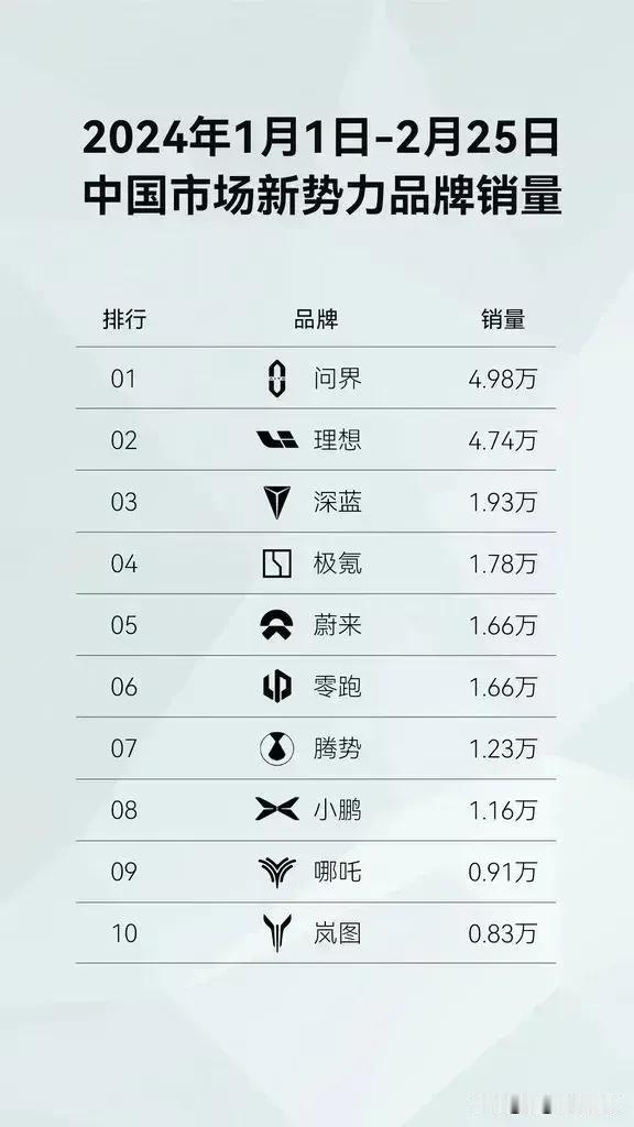 太心酸了，问界登顶新能源新势力销量榜首，超越理想，曾经的蔚小理的小鹏已经垫底，深