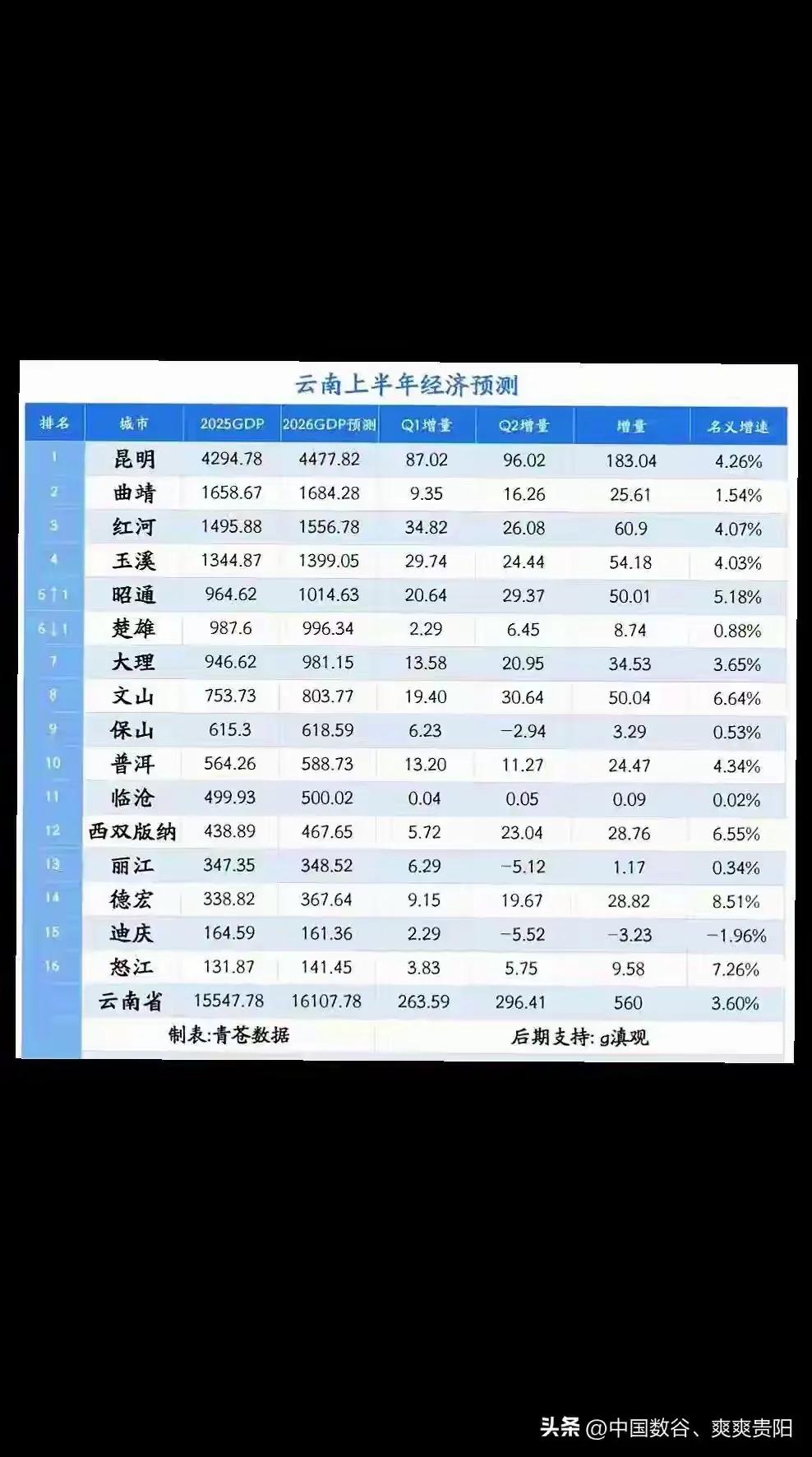2026云南各地州GDP增速排名，看来昆明今年九千亿大关是板上钉钉的事情了。但是