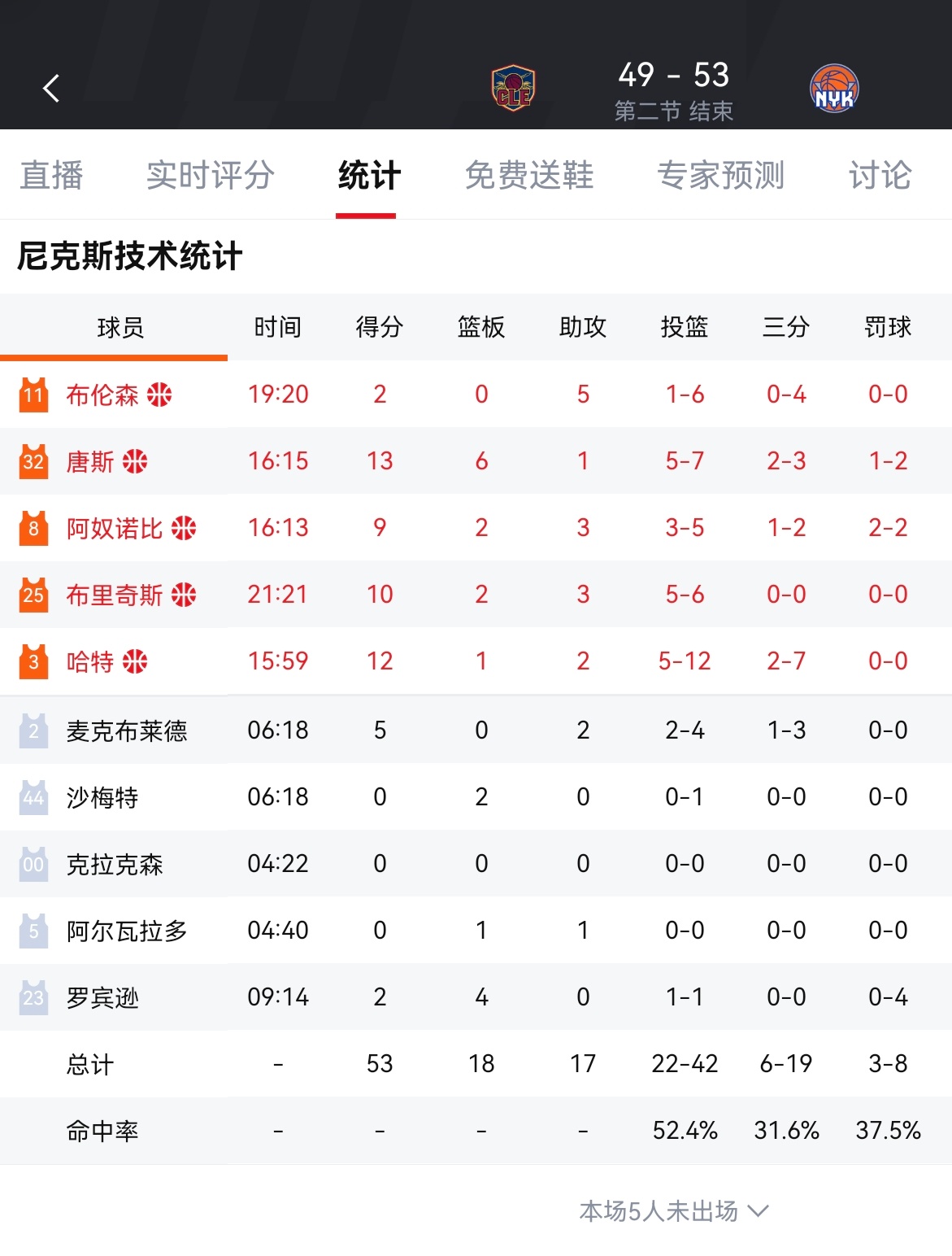 布伦森造哈登犯规没成功半场布伦森仅得2分，尼克斯53-49领先骑士vs尼克斯