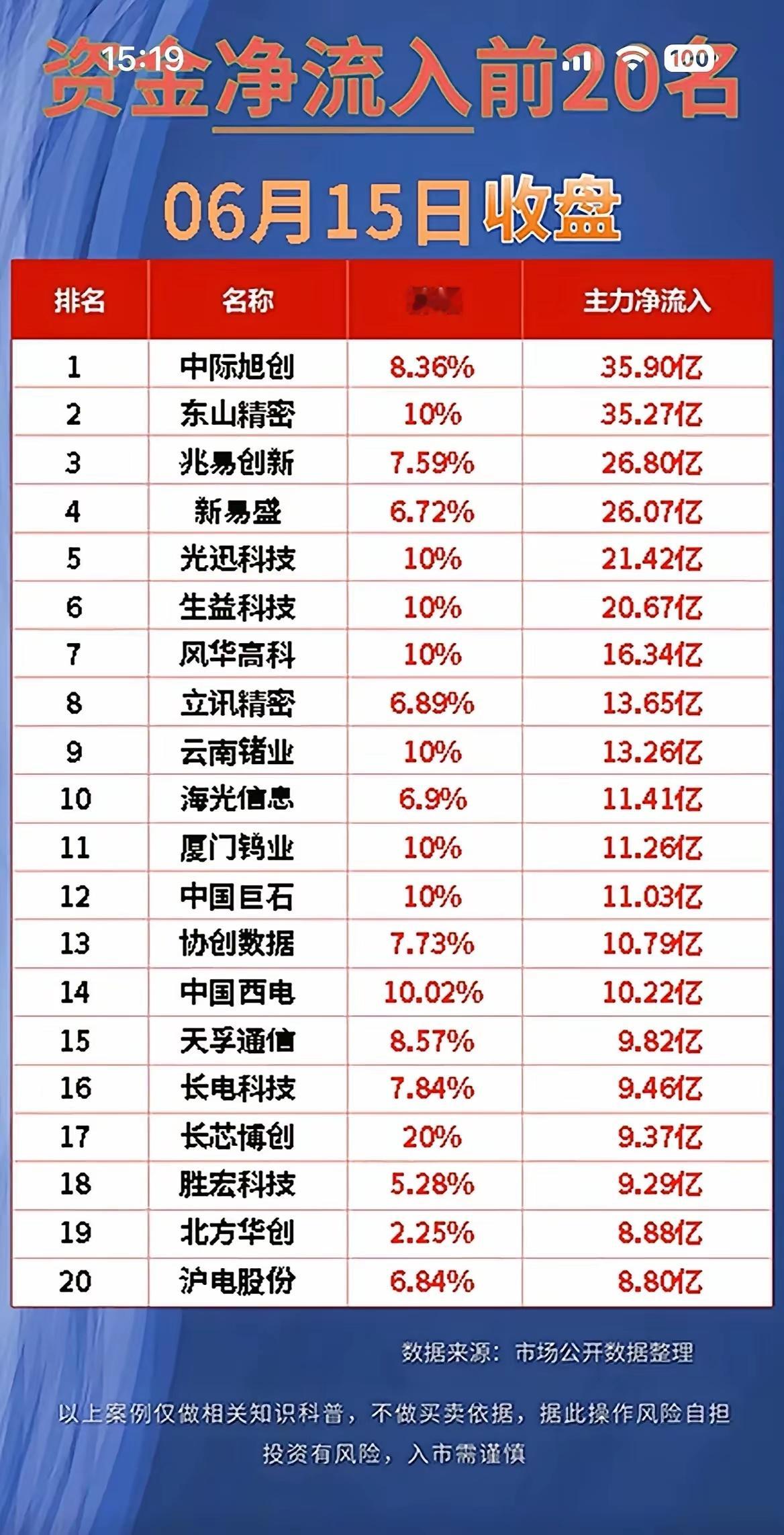 周一收盘资金榜！AI主线被疯抢，这些赛道资金在跑路！周一收盘的资金流向直接把市场