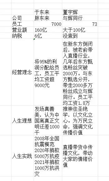 问做零售多年的朋友怎么看董宇辉跟于东来的比较，他说：这两人完全没有可比性。

董