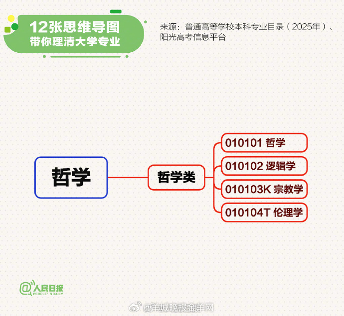 【转存！#12张思维导图理清大学专业#】哲学、经济学、法学、教育学、文学、历史学