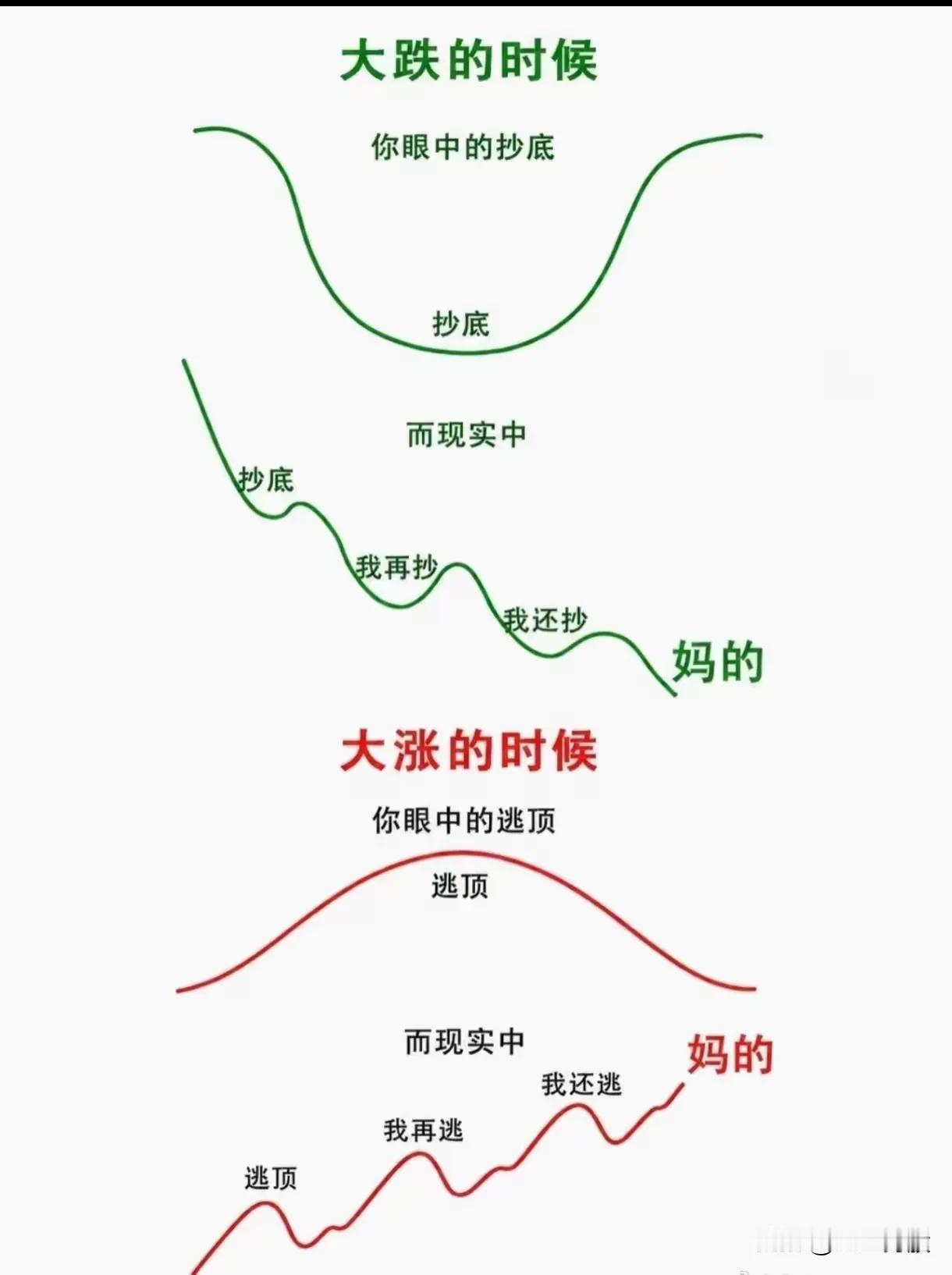 1. 大跌时：抄底预期 vs 现实

理想状态：以为价格跌到谷底（U型曲线）就能