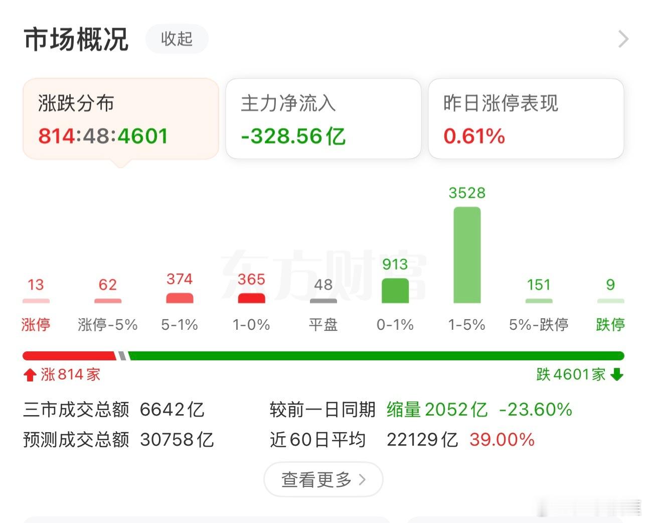 a股 4600+下跌了！！！还好昨天减仓了！！！不然又给主力送年货了！！