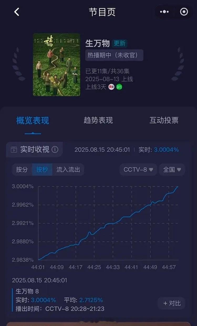 杨幂回复于正了杨幂[超话] 全体起立，杨幂《生万物》云合三天破3[打call] 