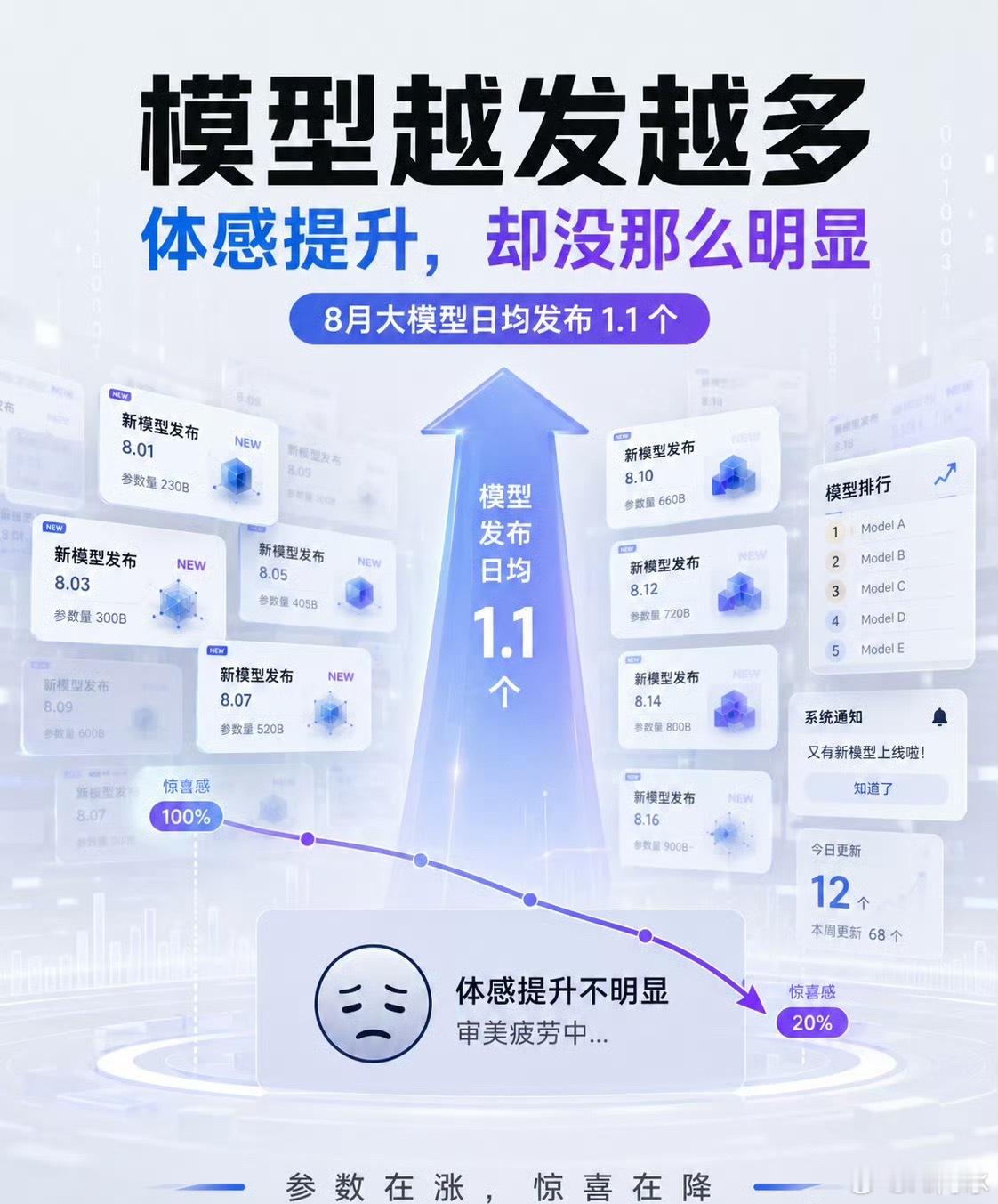8月大模型日均发布1.1个 从 8 月整理出来的 AI 动态能直观感受到整个行业