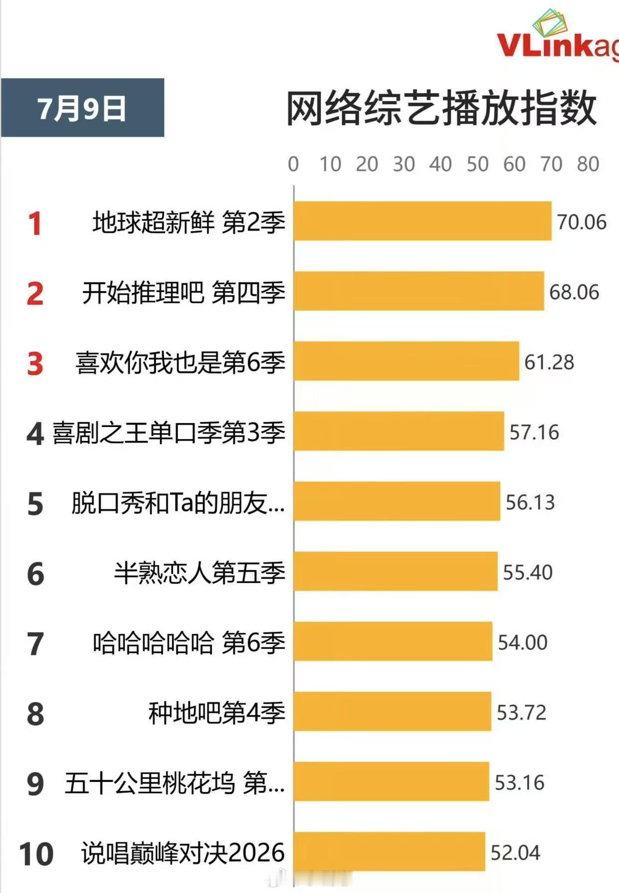 排名一二的综艺确实是夯爆了，好看这排名我是很认可的！！《地球超新鲜 》《开始推理