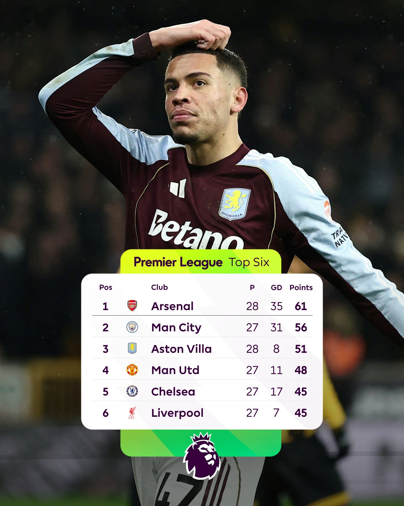 狼队2比0阿斯顿维拉  倒数第一赢了第三！英超第28轮，狼队主场2-0战胜维拉，