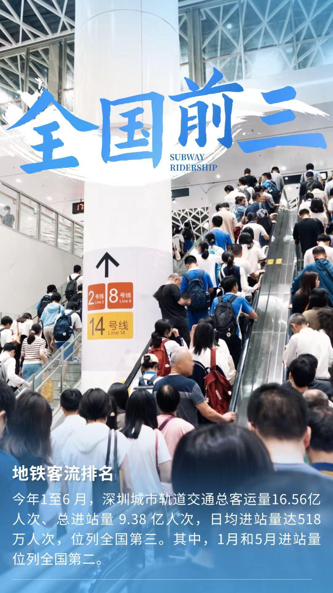 深圳地铁上半年客流量全国前三。 