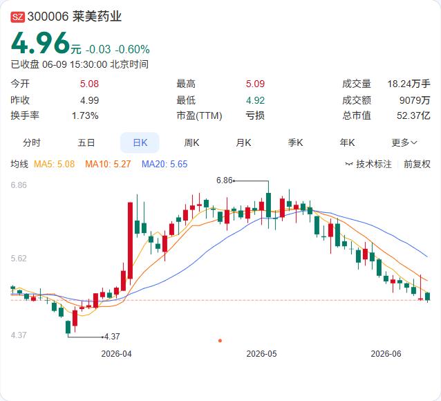 刚宣布"踩刹车"，中恒集团控股子公司莱美药业直接从出资1亿元降至4000万元，认