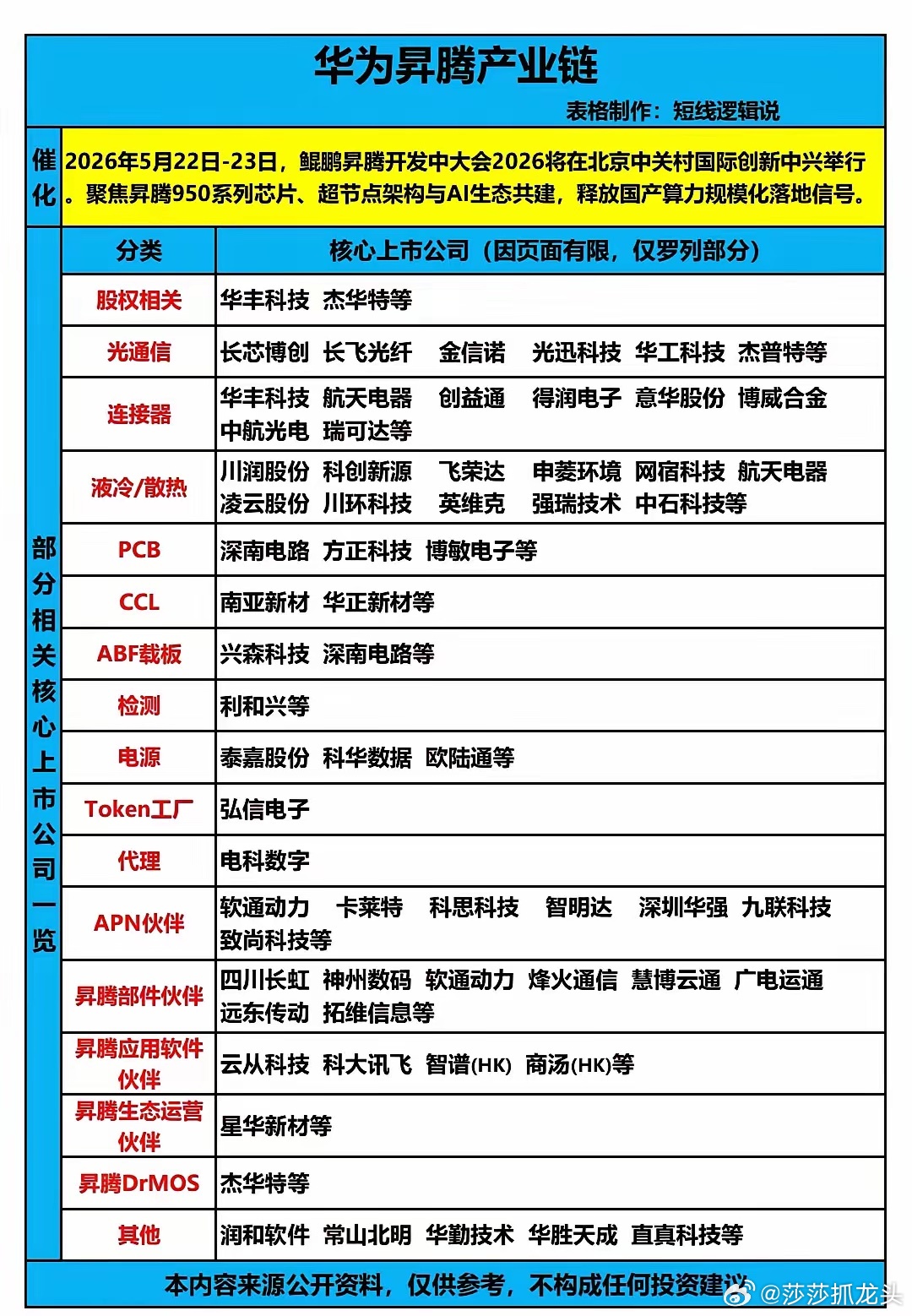 华为昇腾产业链。2026年5月22日-23日，鲲鹏昇腾开发中大会2026将在北京