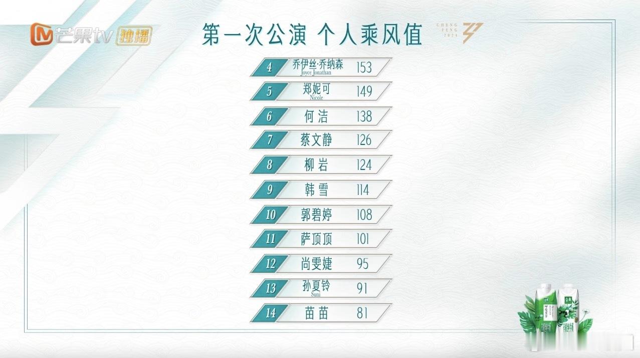 #袁娅维一公成绩爆冷# 看到袁娅维一公的成绩，真的为她感到委屈，68 的乘风值，