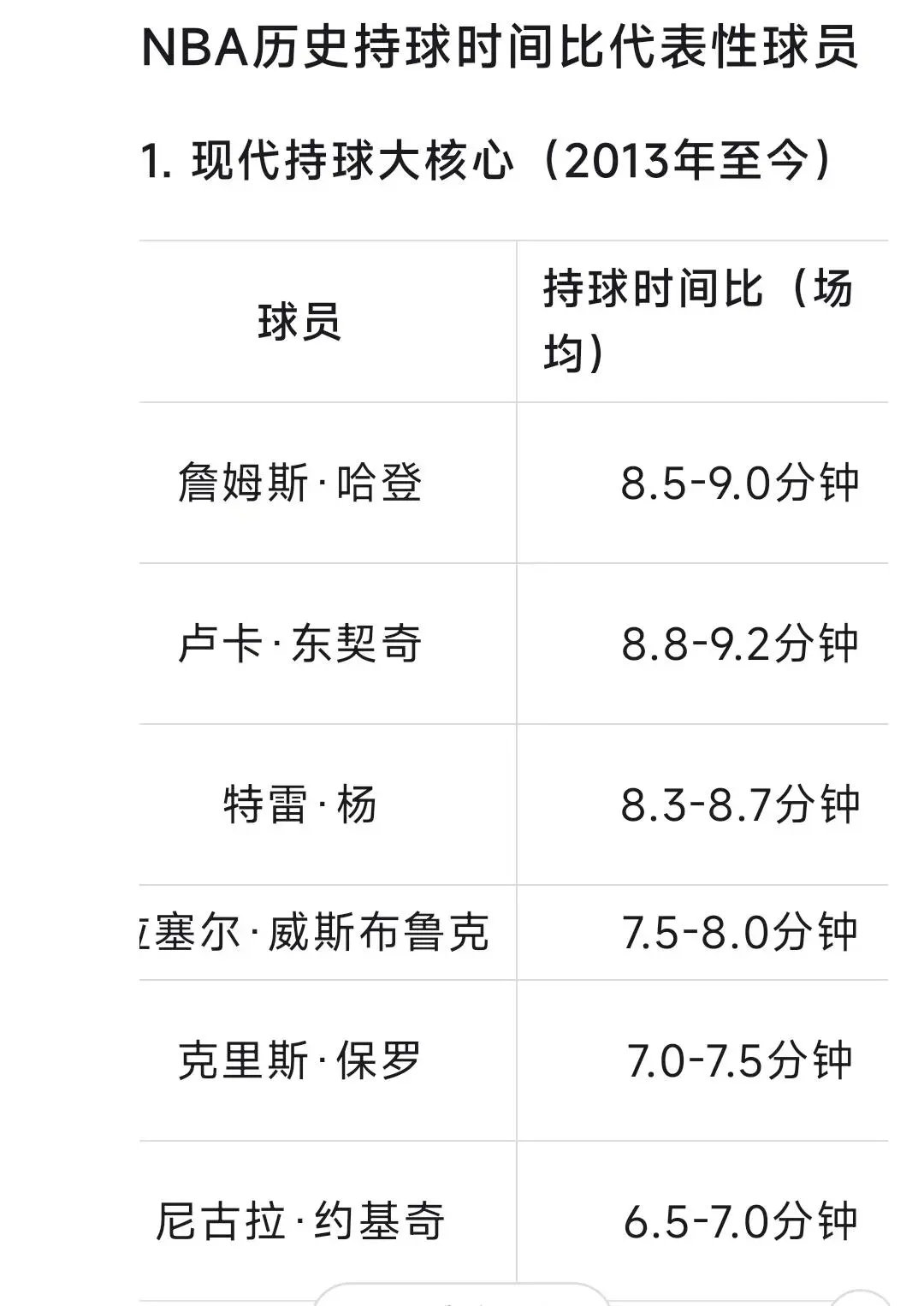 詹姆斯持球大核？他持球时间长吗？ 