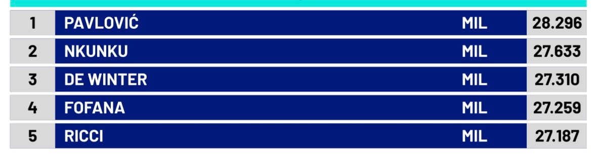 【⚡】 意甲联赛  米兰主场🆚比萨队，🔴⚫️ 帕夫洛维奇🇷🇸本场比赛最高