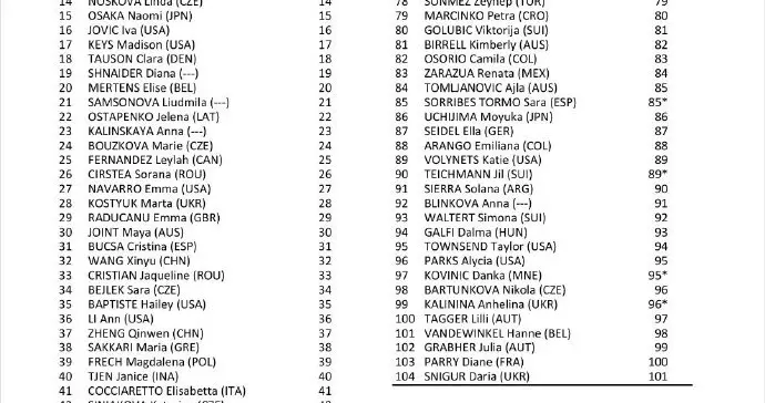 2026法网女单正赛名单出炉 三朵金花携手出战 高芙踏上卫冕之路