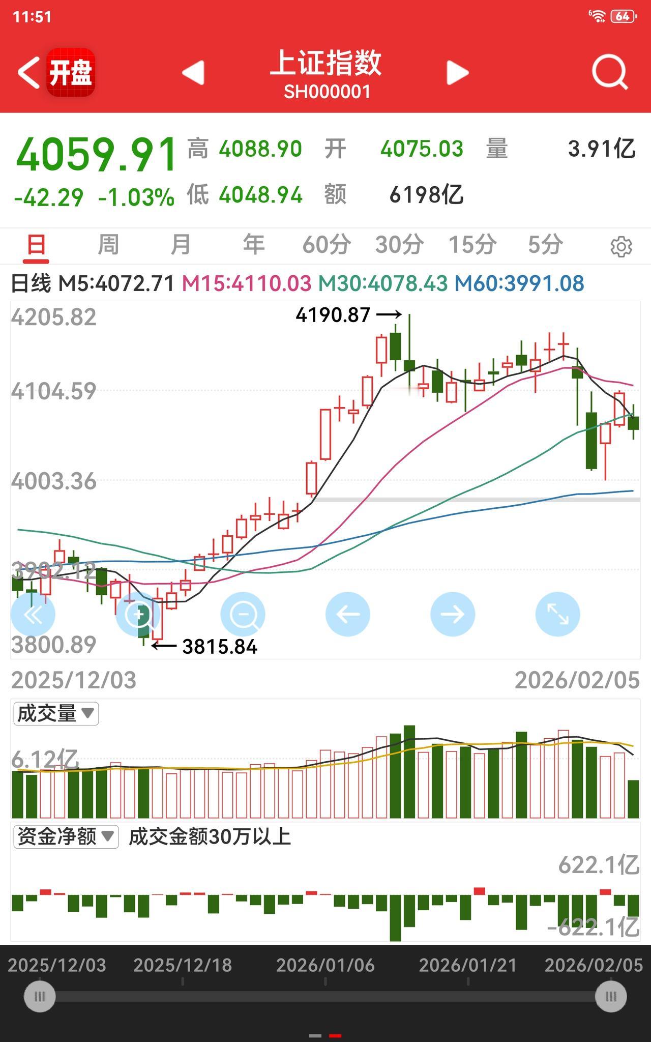 奶奶今儿可得意了，空仓躲过了这一劫。哎，我今儿可亏惨了，没奶奶那么好运。有时候超