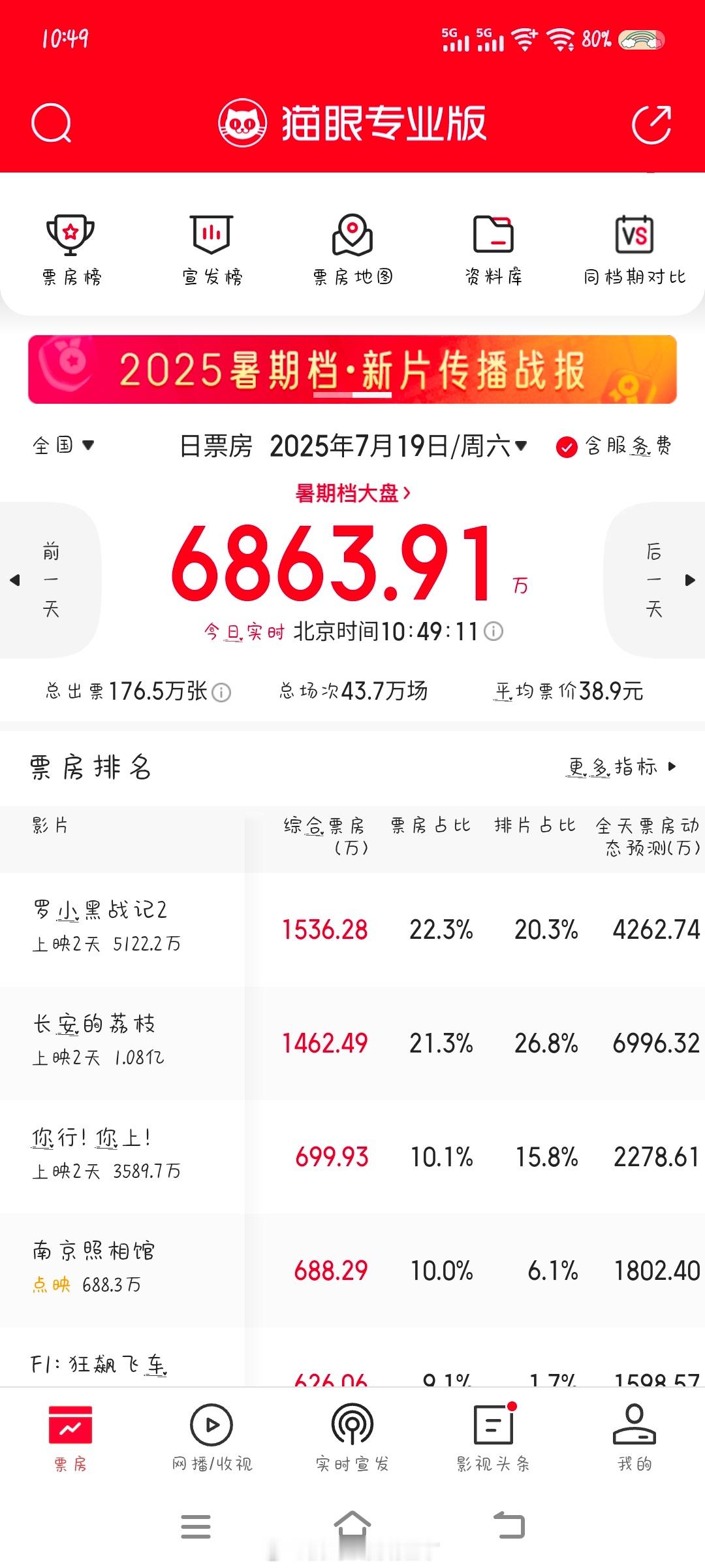 今年暑期档电影又是糊作一团，究竟哪部电影才能暖一下这清冷的市场啊 ​​​