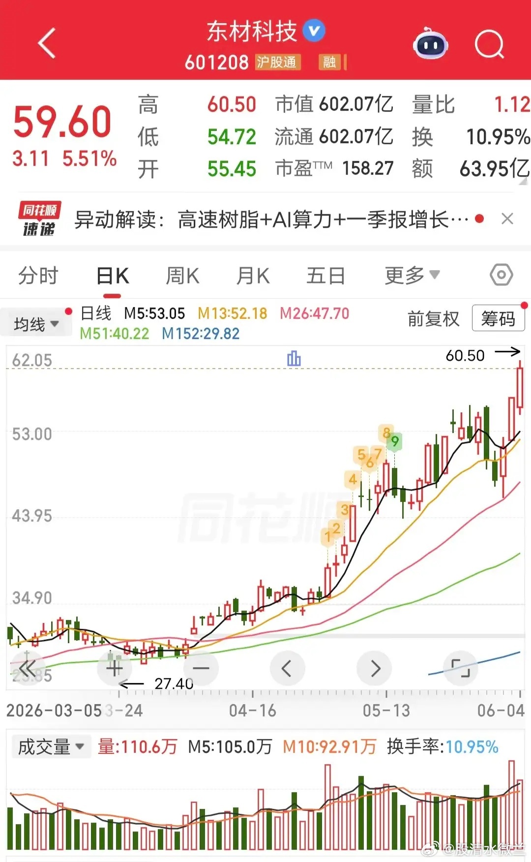 赵老哥出货2.1亿！今天东材科技一路上涨。盘后龙虎榜显示，赵老哥卖出2.1亿。很