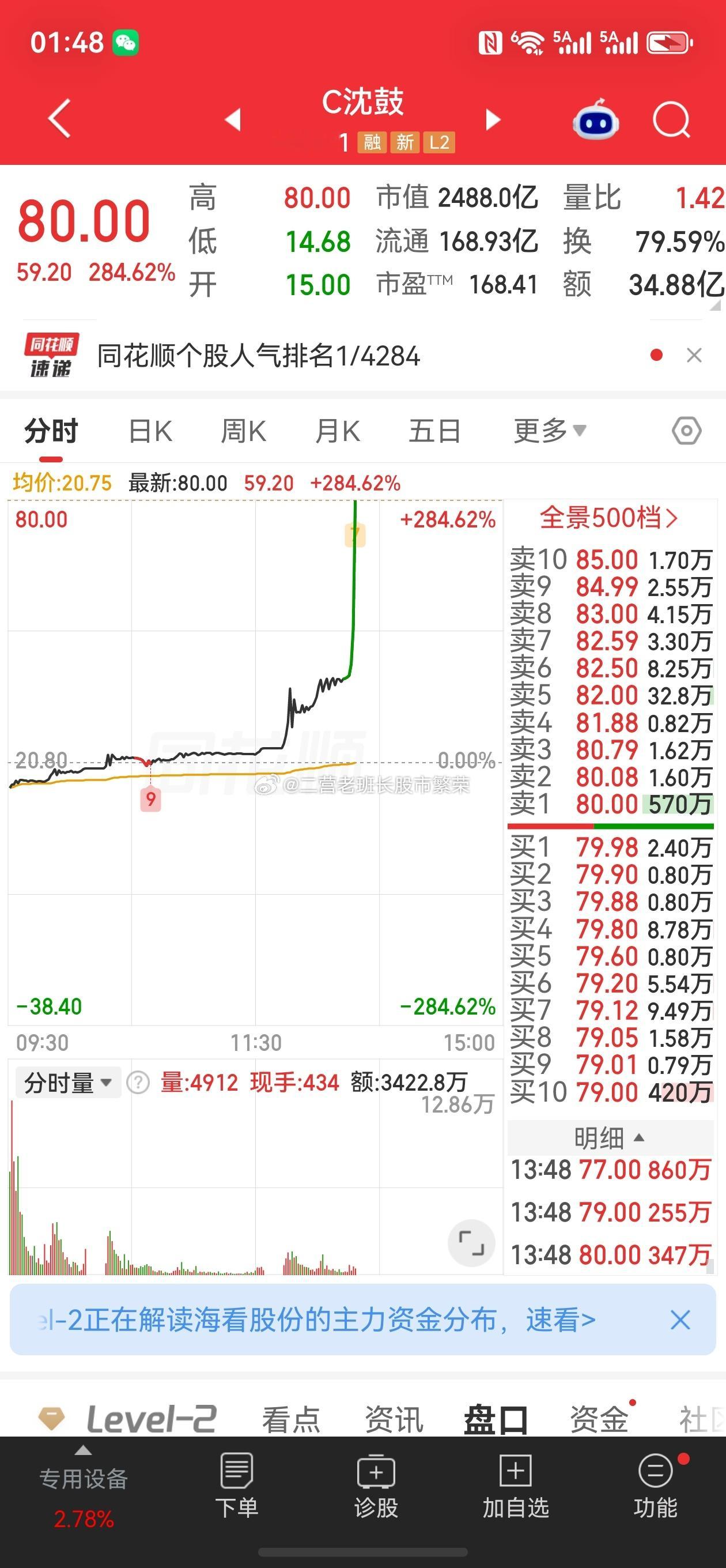 股票微博 昨天11梭哈，今天80卖，想不发财都难，资金这样搞不怕监管吗？ ​​​