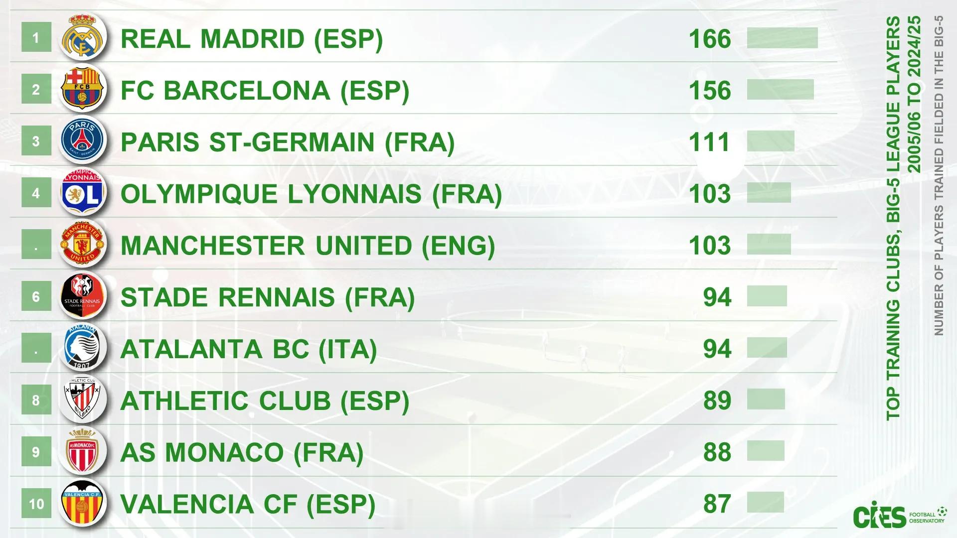 五大联赛近20年青训球员数排名：皇萨断档前二，巴黎第三 国际体育研究中心（CIE