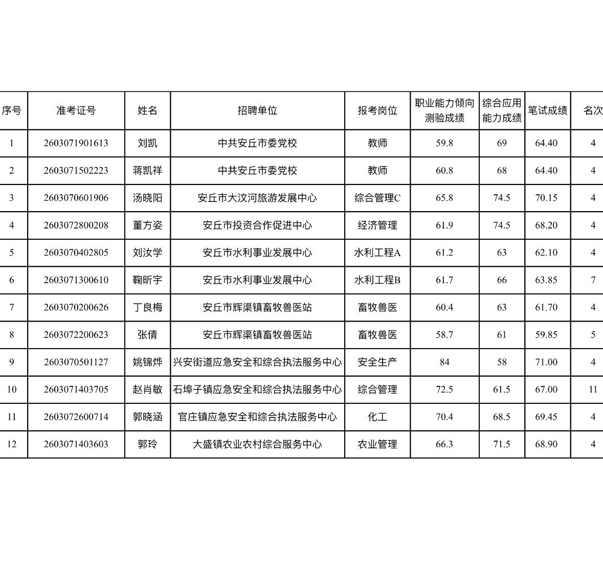 名单更新！潍坊安丘事业单位面试递补名单公示

📌 发布单位：安丘市人力资源和社