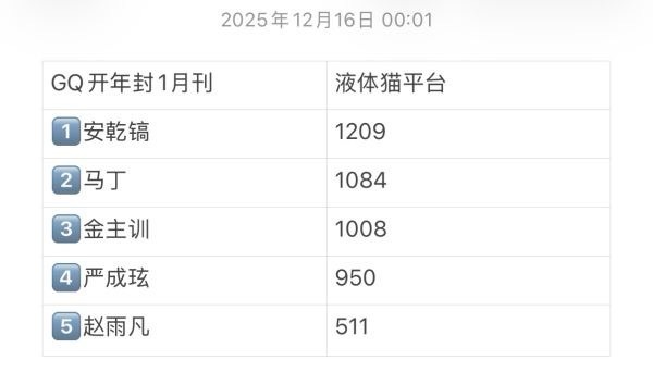 Cortis GQ杂志开年封一月刊首日销量拉表赵雨凡/金主训/Martin/严成