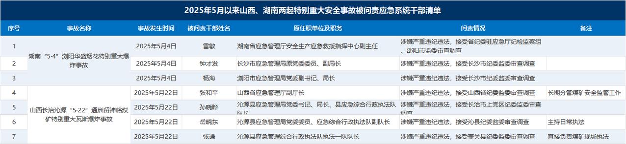 现在的企业安全员和应急局的监管人员可以说是同命相连，一旦出了事，安全员成了背锅的